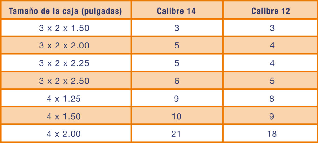 Capacidad de cajas eléctricas